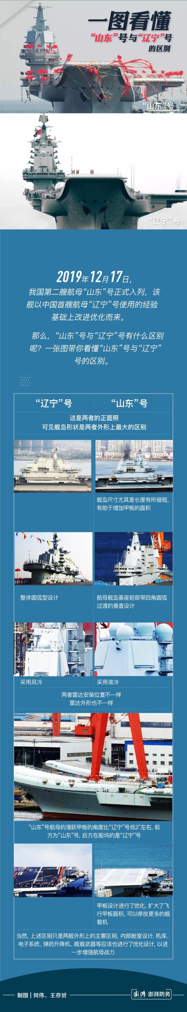 辽宁舰与山东舰的不同